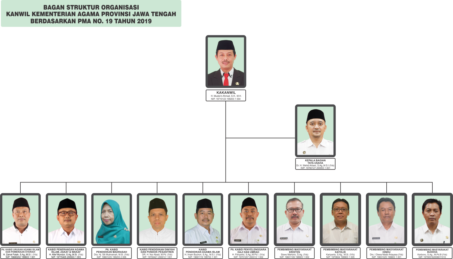 Struktur Organisasi Kementerian Agama Provinsi Jawa Tengah Kantor