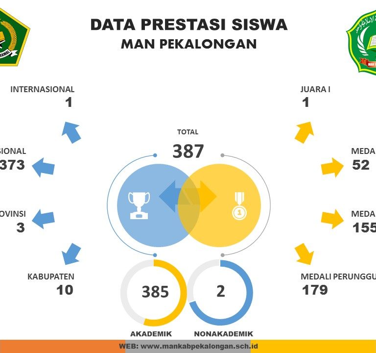 Data Prestasi Siswa MAN Pekalongan