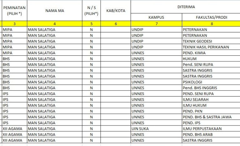 20 Siswa MAN Salatiga Lolos SNMPTN