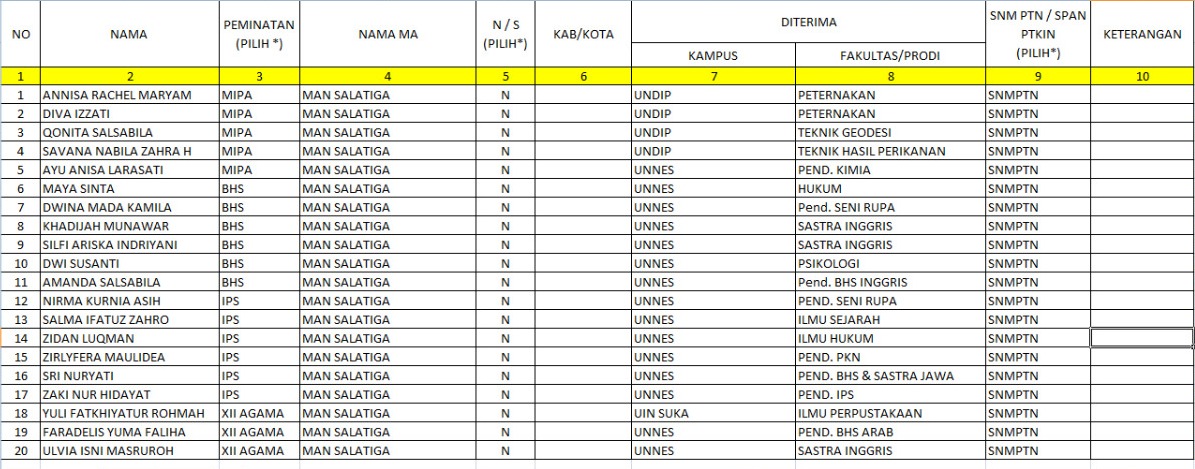 20 Siswa MAN Salatiga Lolos SNMPTN