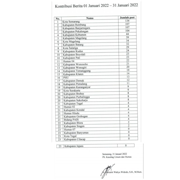 Januari, Tim Website Kankemenag Kota Semarang Cetak 134 Berita