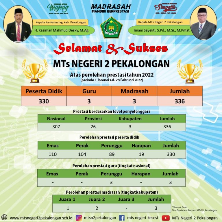 MTsN 2 Pekalongan Ukir 336 Prestasi Dalam Waktu 2 Bulan