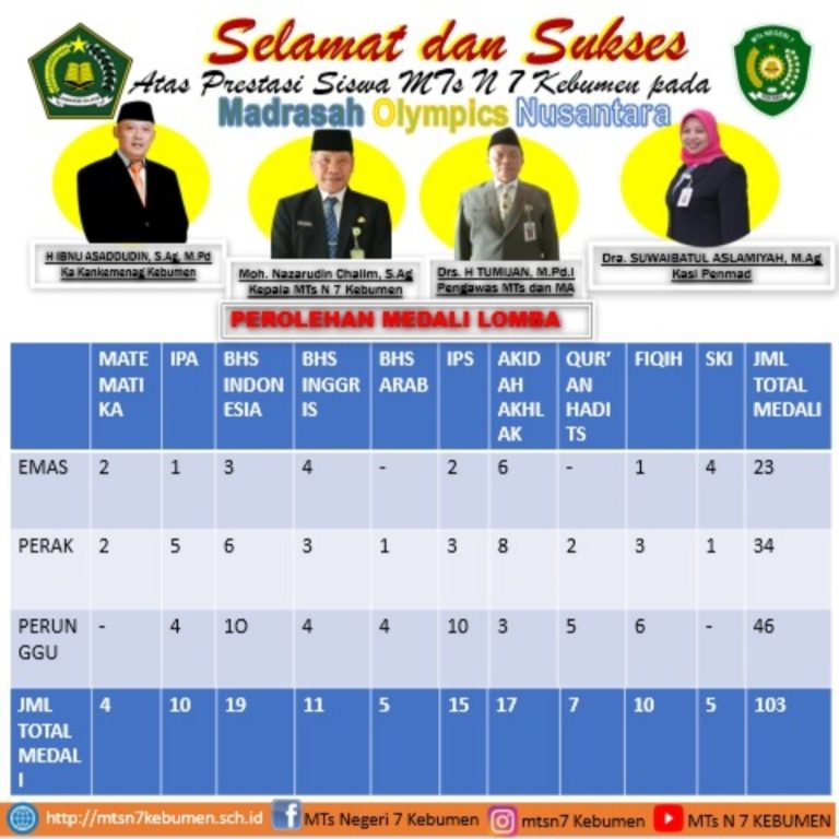 MTsN 7 Kebumen Raih 103 Medali Ajang Madrasah Olympics Nusantara 2022