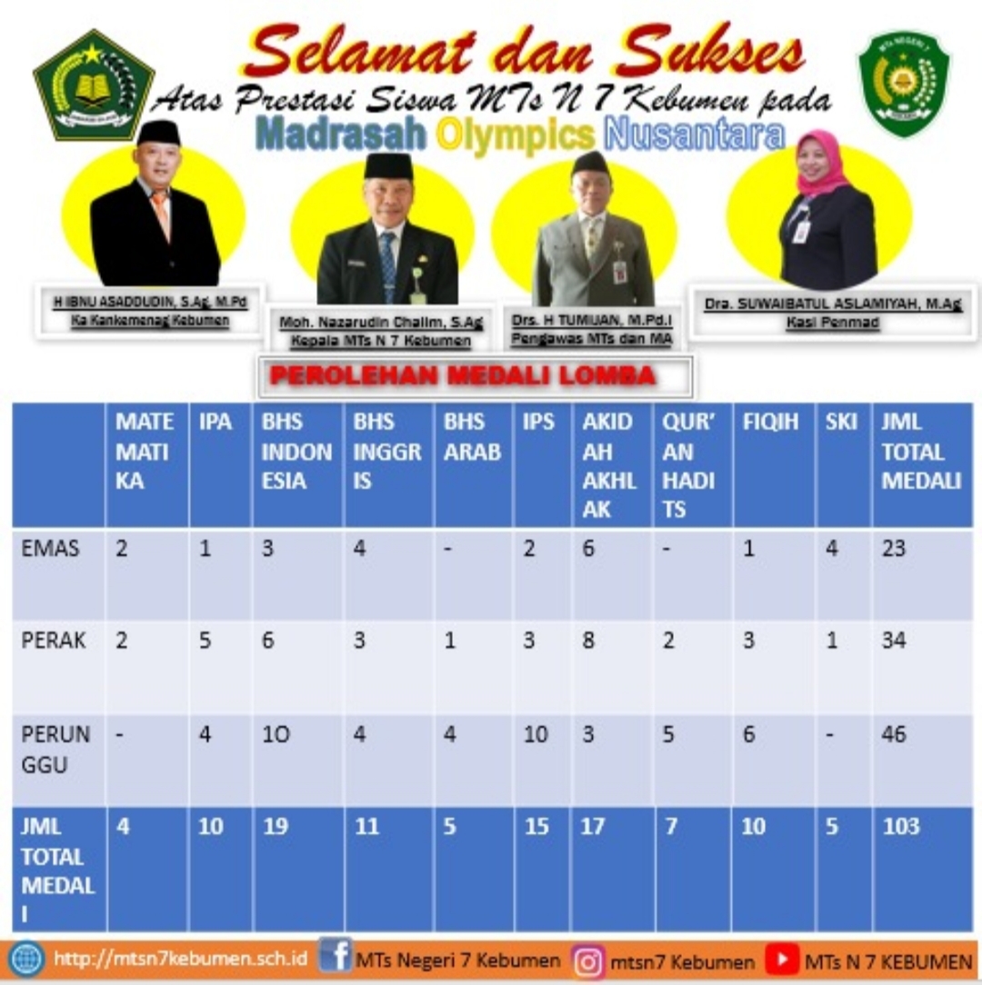 MTsN 7 Kebumen Raih 103 Medali Ajang Madrasah Olympics Nusantara 2022