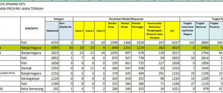 Menuju Puncak, MTs N 2 Banjarnegara Melaju ke Tiga Besar Madrasah Berprestasi Tingkat Provinsi Jateng