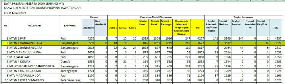 Menuju Puncak, MTs N 2 Banjarnegara Melaju ke Tiga Besar Madrasah Berprestasi Tingkat Provinsi Jateng