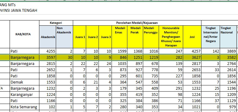 Melesat! Raihan Prestasi Akademik dan Non Akademik MTs Negeri 1 Banjarnegara Peringkat 2 Se-Jawa Tengah