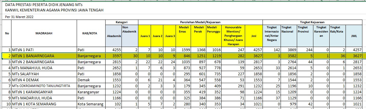 Melesat! Raihan Prestasi Akademik dan Non Akademik MTs Negeri 1 Banjarnegara Peringkat 2 Se-Jawa Tengah