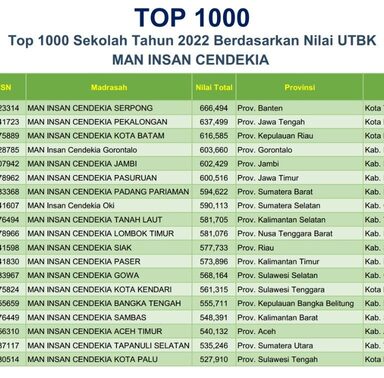 MAN Insan Cendekia Pekalongan Dalam Top 1000 Sekolah Tahun 2022 Berdasarkan Nilai UTBK