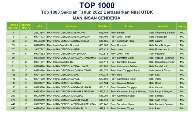 MAN Insan Cendekia Pekalongan Dalam Top 1000 Sekolah Tahun 2022 Berdasarkan Nilai UTBK