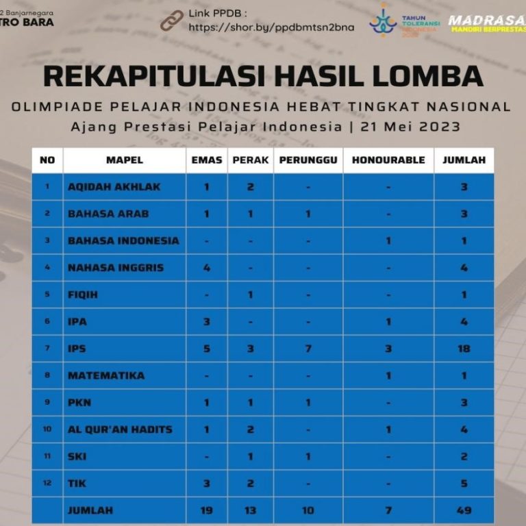 MTs Negeri 2 Banjarnegara Raih 49 Medali Olimpiade Pelajar Indonesia Hebat 2023