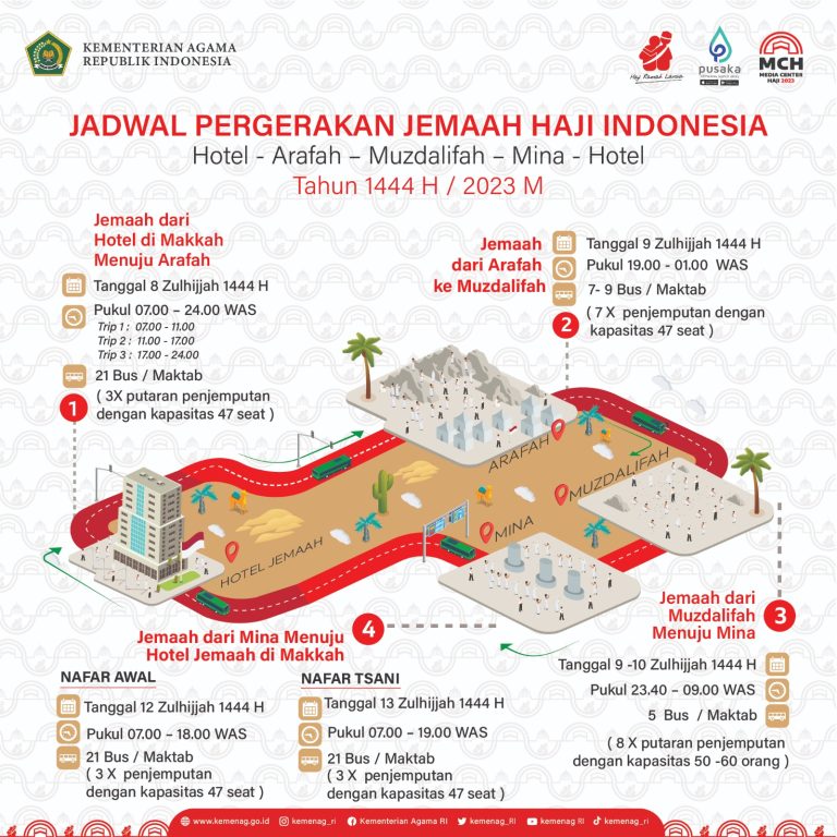 Ini Alur Pergerakan Jemaah Haji Indonesia saat Puncak Haji Armina