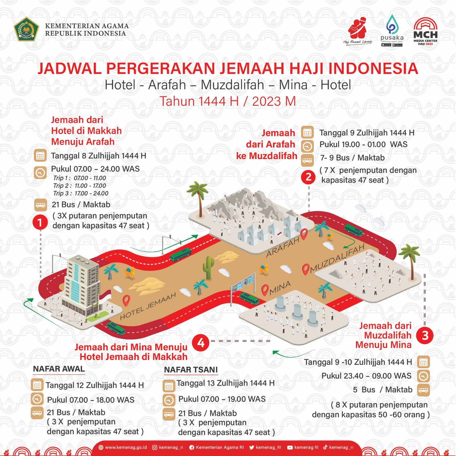 Ini Alur Pergerakan Jemaah Haji Indonesia saat Puncak Haji Armina