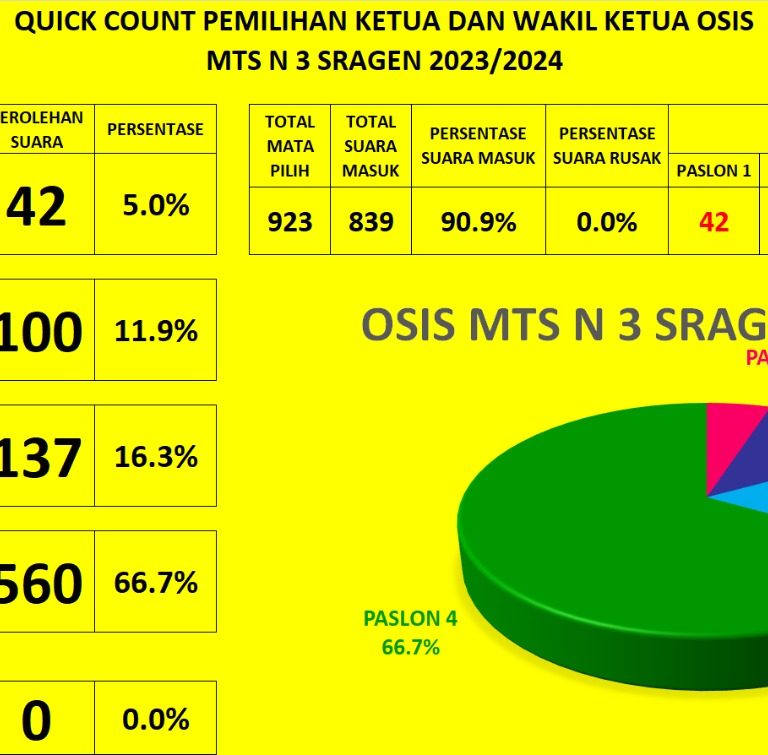 Kenalkan Demokrasi Pancasila, MTsN 3 Sragen Gelar Pemilihan Ketua OSIM Seperti Pemilu