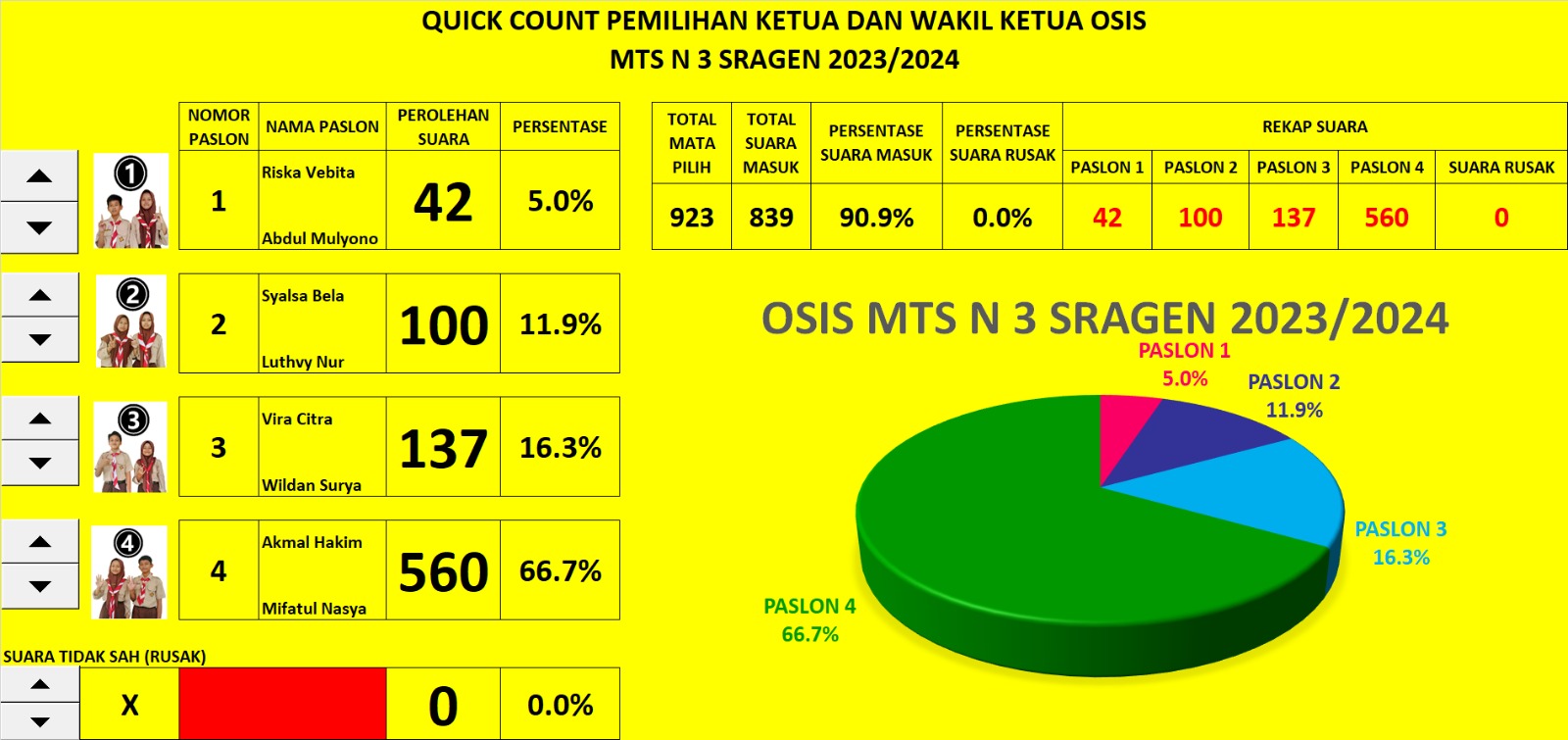 Kenalkan Demokrasi Pancasila, MTsN 3 Sragen Gelar Pemilihan Ketua OSIM Seperti Pemilu