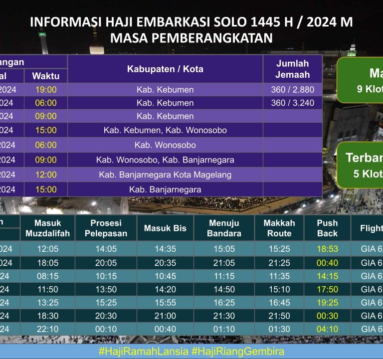 Hingga 12 Mei, 1.800 Jemaah Sudah Terbang ke Tanah Suci